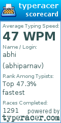 Scorecard for user abhiparnav