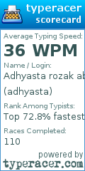Scorecard for user adhyasta