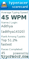Scorecard for user adithya14320