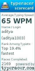 Scorecard for user aditya1003