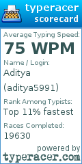 Scorecard for user aditya5991