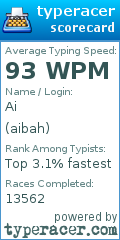 Scorecard for user aibah