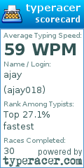 Scorecard for user ajay018