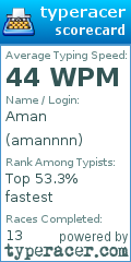 Scorecard for user amannnn