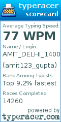 Scorecard for user amit123_gupta