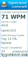 Scorecard for user amit143