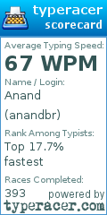 Scorecard for user anandbr