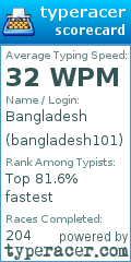 Scorecard for user bangladesh101