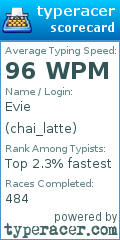 Scorecard for user chai_latte