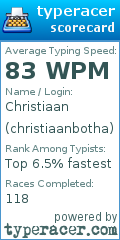 Scorecard for user christiaanbotha