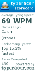 Scorecard for user crobe