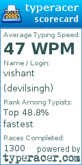 Scorecard for user devilsingh