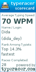 Scorecard for user dida_dey