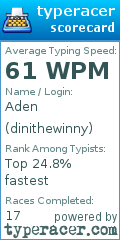 Scorecard for user dinithewinny