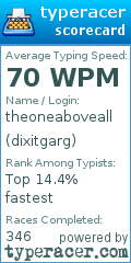 Scorecard for user dixitgarg