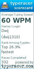 Scorecard for user dwij1310