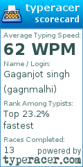 Scorecard for user gagnmalhi