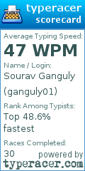 Scorecard for user ganguly01