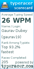Scorecard for user gaurav19