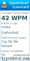 Scorecard for user hafiznihal
