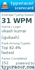 Scorecard for user igvikash