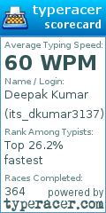Scorecard for user its_dkumar3137