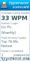 Scorecard for user khanhly