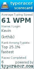 Scorecard for user krthib