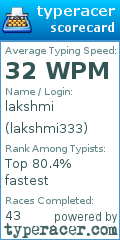 Scorecard for user lakshmi333