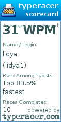 Scorecard for user lidya1