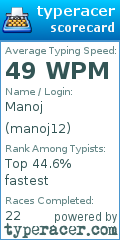 Scorecard for user manoj12