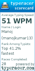 Scorecard for user manojkumar13