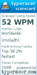 Scorecard for user moladh