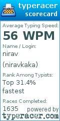Scorecard for user niravkaka