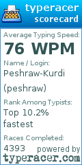 Scorecard for user peshraw