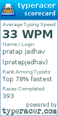 Scorecard for user pratapjadhav