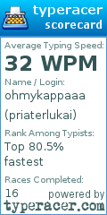 Scorecard for user priaterlukai