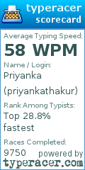 Scorecard for user priyankathakur