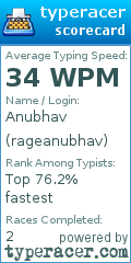 Scorecard for user rageanubhav