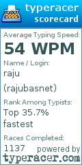 Scorecard for user rajubasnet