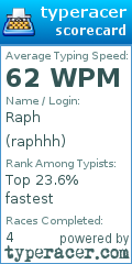 Scorecard for user raphhh