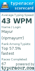 Scorecard for user ripmayurrr