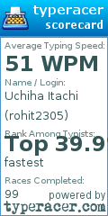 Scorecard for user rohit2305