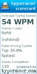 Scorecard for user rohitind