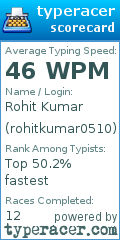 Scorecard for user rohitkumar0510