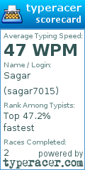 Scorecard for user sagar7015