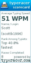 Scorecard for user scottb1996