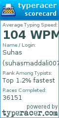Scorecard for user suhasmaddali007