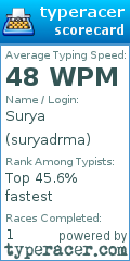 Scorecard for user suryadrma