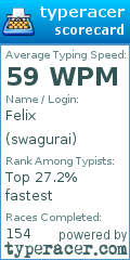 Scorecard for user swagurai